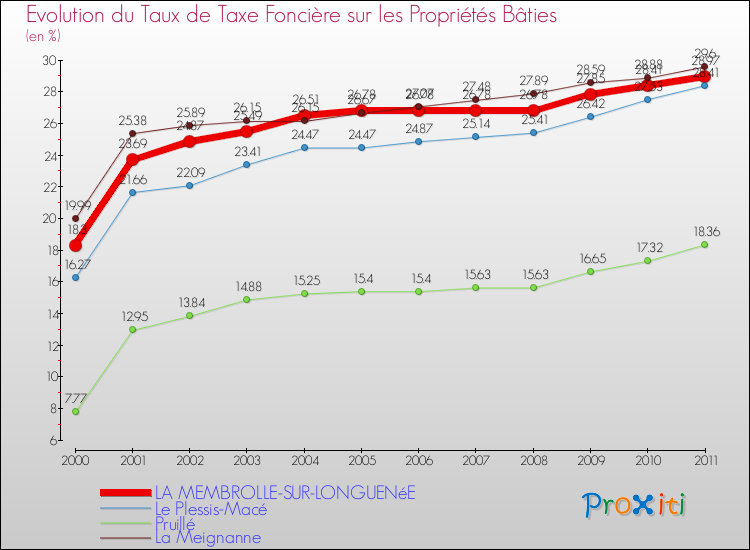 Evolution du taux de la taxe foncière sur le bati pour LA MEMBROLLE-SUR-LONGUENéE et les communes proches Comparaison des taux de taxe foncière sur le bati pour LA MEMBROLLE-SUR-LONGUENéE et les communes voisines