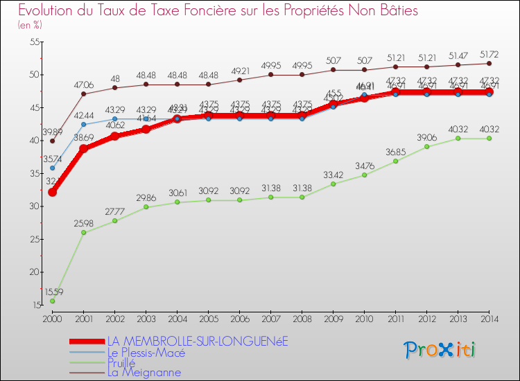 Evolution du taux de la taxe foncière sur les immeubles et terrains non batis pour LA MEMBROLLE-SUR-LONGUENéE et les communes proches de 2000 à 2014 Comparaison des taux de la taxe foncière sur les immeubles et terrains non batis pour LA MEMBROLLE-SUR-LONGUENéE et les communes voisines de 2000 à 2014