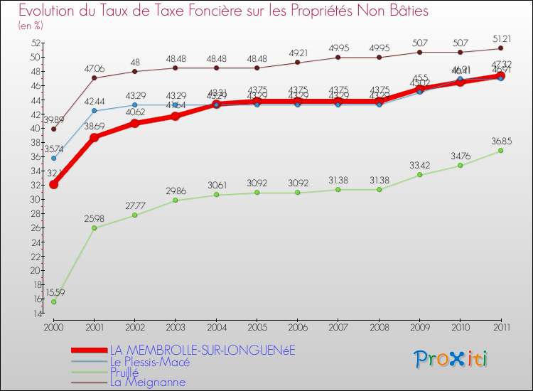 Evolution du taux de la taxe foncière sur les immeubles et terrains non batis pour LA MEMBROLLE-SUR-LONGUENéE et les communes proches Comparaison des taux de la taxe foncière sur les immeubles et terrains non batis pour LA MEMBROLLE-SUR-LONGUENéE et les communes voisines