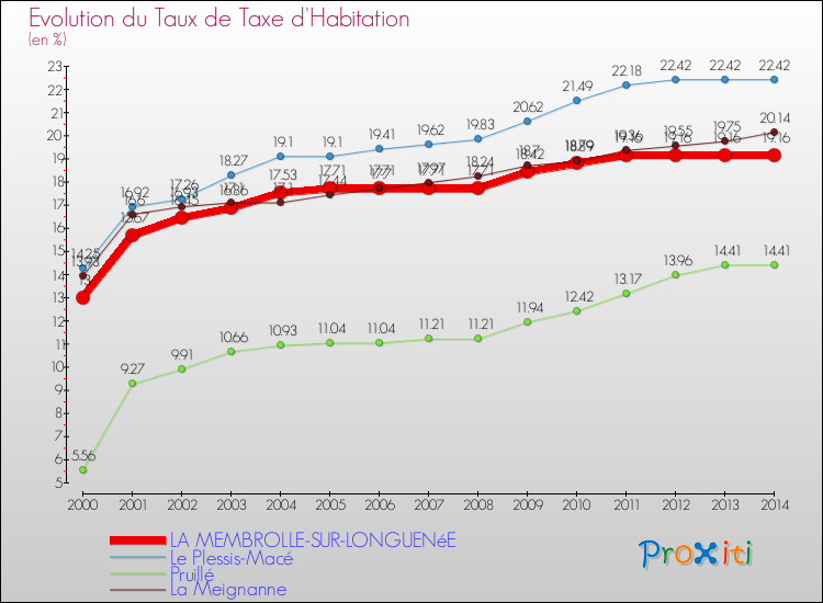 Evolution du taux de la taxe d'habitation pour LA MEMBROLLE-SUR-LONGUENéE et les communes proches de 2000 à 2014 Comparaison des taux de la taxe d'habitation pour LA MEMBROLLE-SUR-LONGUENéE et les communes voisines de 2000 à 2014