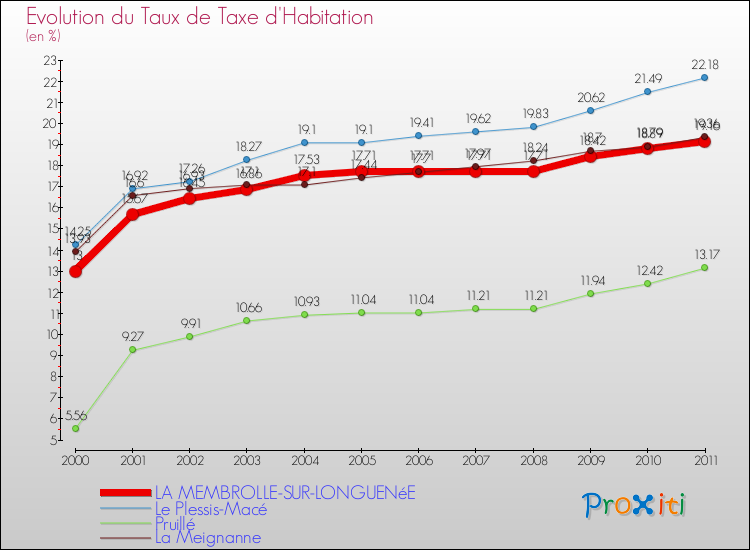Evolution du taux de la taxe d'habitation pour LA MEMBROLLE-SUR-LONGUENéE et les communes proches Comparaison des taux de la taxe d'habitation pour LA MEMBROLLE-SUR-LONGUENéE et les communes voisines