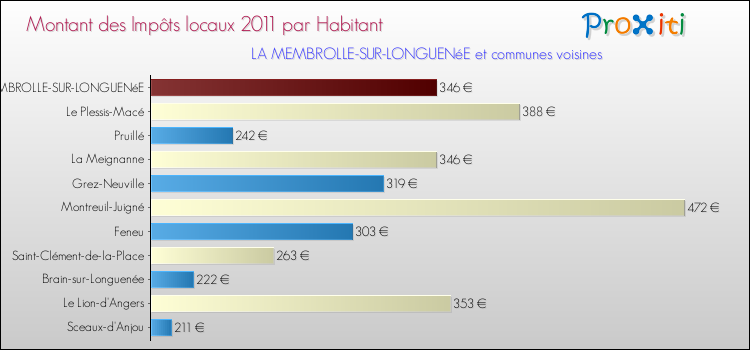 Montant des impôts locaux par Habitant pour LA MEMBROLLE-SUR-LONGUENéE et les communes proches Comparaison des impôts locaux par habitant pour LA MEMBROLLE-SUR-LONGUENéE et les communes voisines