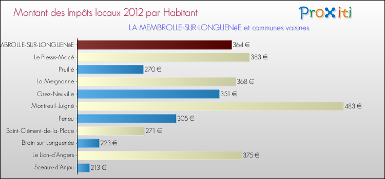 Montant des impôts locaux par Habitant pour LA MEMBROLLE-SUR-LONGUENéE et les communes proches Comparaison des impôts locaux par habitant pour LA MEMBROLLE-SUR-LONGUENéE et les communes voisines
