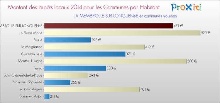 Montant des impôts locaux par Habitant pour LA MEMBROLLE-SUR-LONGUENéE et les communes proches en 2014 Comparaison des impôts locaux par habitant pour LA MEMBROLLE-SUR-LONGUENéE et les communes voisines en 2014