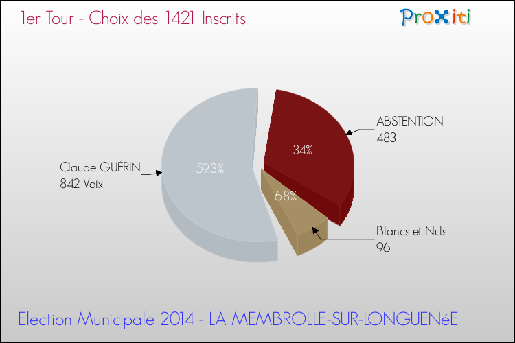 Résultats par rapport aux inscrits au 1er Tour des Elections Municipales 2014 de la commune de LA MEMBROLLE-SUR-LONGUENéE Elections Municipales 2014 - Résultats par rapport aux inscrits au 1er Tour pour la commune de LA MEMBROLLE-SUR-LONGUENéE