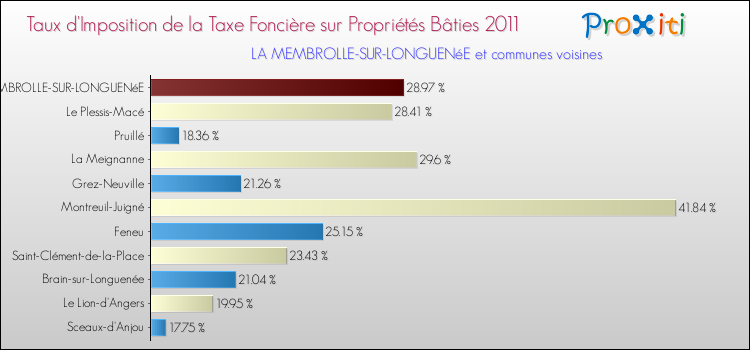 Taux d'imposition de la taxe foncière sur le bati 2011 pour LA MEMBROLLE-SUR-LONGUENéE et les communes proches Comparaison des taux d'imposition de la taxe foncière sur le bati 2011 pour LA MEMBROLLE-SUR-LONGUENéE et les communes voisines
