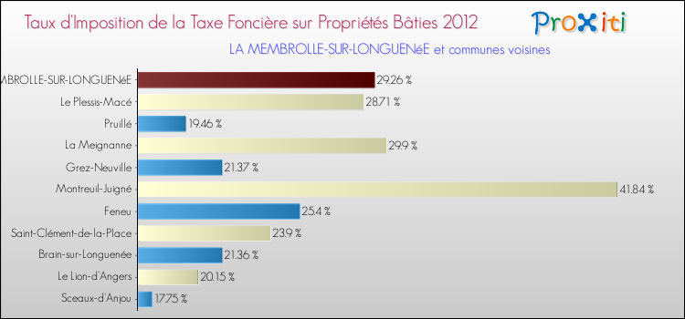 Taux d'imposition de la taxe foncière sur le bati 2012 pour LA MEMBROLLE-SUR-LONGUENéE et les communes proches Comparaison des taux d'imposition de la taxe foncière sur le bati 2012 pour LA MEMBROLLE-SUR-LONGUENéE et les communes voisines