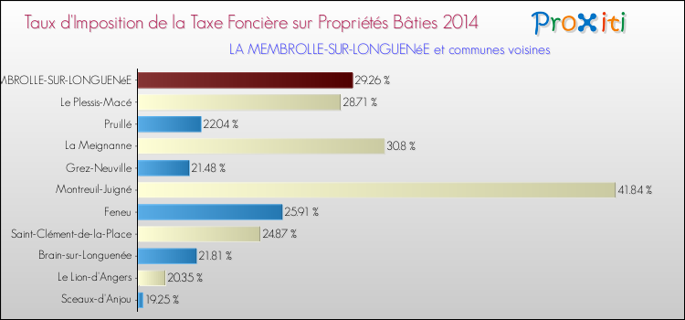 Taux d'imposition de la taxe foncière sur le bati 2014 pour LA MEMBROLLE-SUR-LONGUENéE et les communes proches Comparaison des taux d'imposition de la taxe foncière sur le bati 2014 pour LA MEMBROLLE-SUR-LONGUENéE et les communes voisines