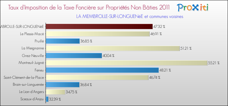 Taux d'imposition de la taxe foncière sur les immeubles et terrains non batis 2011 pour LA MEMBROLLE-SUR-LONGUENéE et les communes proches Comparaison des taux d'imposition de la taxe foncière sur les immeubles et terrains non batis 2011 pour LA MEMBROLLE-SUR-LONGUENéE et les communes voisines