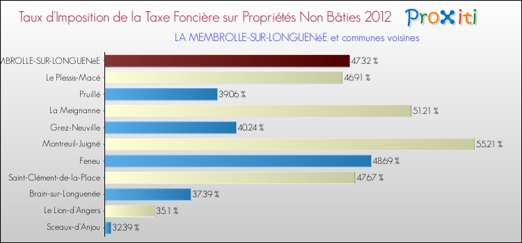 Taux d'imposition de la taxe foncière sur les immeubles et terrains non batis 2012 pour LA MEMBROLLE-SUR-LONGUENéE et les communes proches Comparaison des taux d'imposition de la taxe foncière sur les immeubles et terrains non batis 2012 pour LA MEMBROLLE-SUR-LONGUENéE et les communes voisines