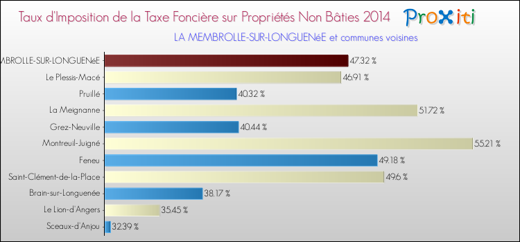 Taux d'imposition de la taxe foncière sur les immeubles et terrains non batis 2014 pour LA MEMBROLLE-SUR-LONGUENéE et les communes proches Comparaison des taux d'imposition de la taxe foncière sur les immeubles et terrains non batis 2014 pour LA MEMBROLLE-SUR-LONGUENéE et les communes voisines