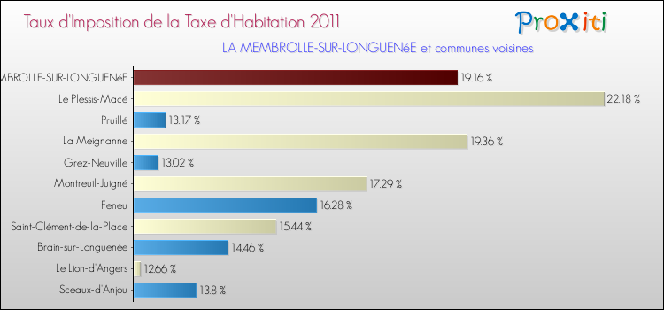 Taux d'imposition de la taxe d'habitation 2011 pour LA MEMBROLLE-SUR-LONGUENéE et les communes proches Comparaison des taux d'imposition de la taxe d'habitation 2011 pour LA MEMBROLLE-SUR-LONGUENéE et les communes voisines