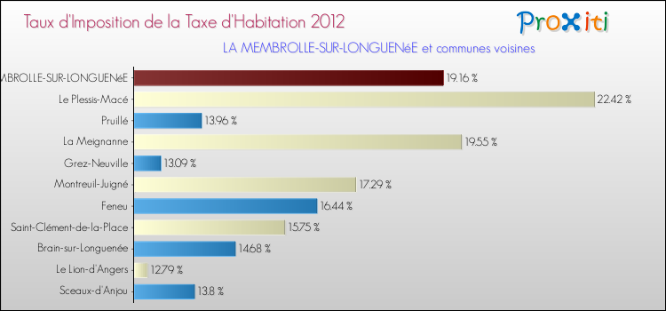 Taux d'imposition de la taxe d'habitation 2012 pour LA MEMBROLLE-SUR-LONGUENéE et les communes proches Comparaison des taux d'imposition de la taxe d'habitation 2012 pour LA MEMBROLLE-SUR-LONGUENéE et les communes voisines