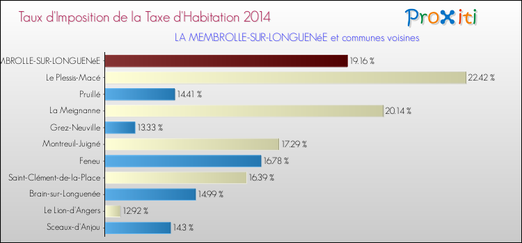 Taux d'imposition de la taxe d'habitation 2014 pour LA MEMBROLLE-SUR-LONGUENéE et les communes proches Comparaison des taux d'imposition de la taxe d'habitation 2014 pour LA MEMBROLLE-SUR-LONGUENéE et les communes voisines