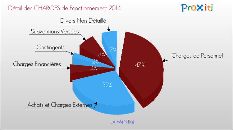 Décomposition des Charges de Fonctionnement 2014 de la commune de LA MéNITRé Charges de Fonctionnement 2014 pour la commune de LA MéNITRé