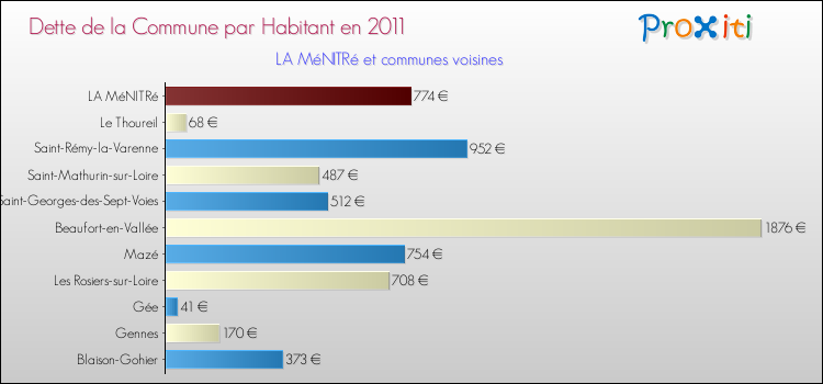 Dette par habitant de la commune en 2011 pour LA MéNITRé et les communes proches Comparaison de la dette par habitant de la commune en 2011 pour LA MéNITRé et les communes voisines