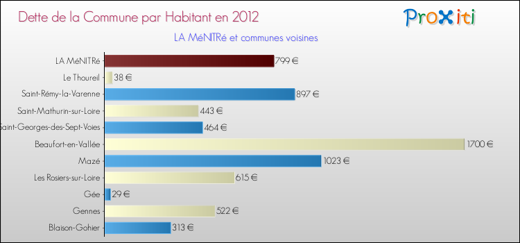 Dette par habitant de la commune en 2012 pour LA MéNITRé et les communes proches Comparaison de la dette par habitant de la commune en 2012 pour LA MéNITRé et les communes voisines