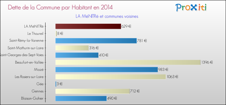 Dette par habitant de la commune en 2014 pour LA MéNITRé et les communes proches Comparaison de la dette par habitant de la commune en 2014 pour LA MéNITRé et les communes voisines