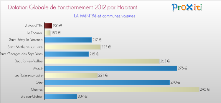 Montant des dotations globales de fonctionnement DGF par Habitant pour LA MéNITRé et les communes proches Comparaison des des dotations globales de fonctionnement DGF par habitant pour LA MéNITRé et les communes voisines
