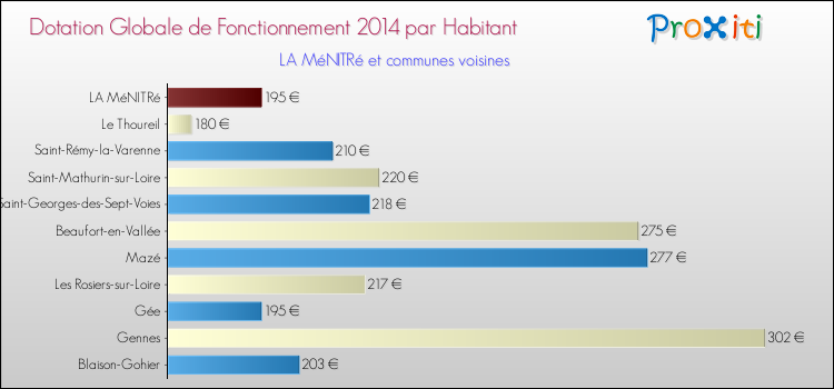 Montant des dotations globales de fonctionnement DGF par Habitant pour LA MéNITRé et les communes proches en 2014. Comparaison des des dotations globales de fonctionnement DGF par habitant pour LA MéNITRé et les communes voisines en 2014.