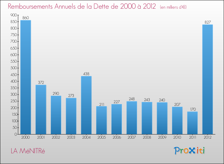 Evolution de l'annuité de la dette pour la commune de LA MéNITRé de 2000 à 2012 Annuités de la dette pour LA MéNITRé de 2000 à 2012