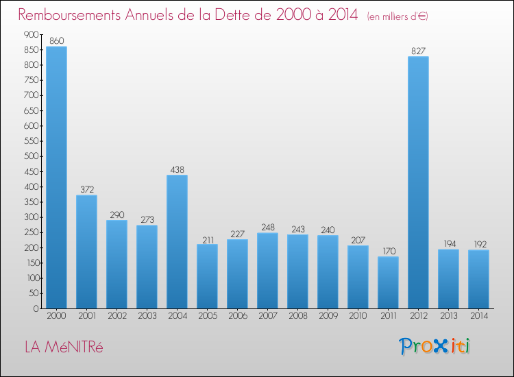 Evolution de l'annuité de la dette pour la commune de LA MéNITRé de 2000 à 2014 Annuités de la dette pour LA MéNITRé de 2000 à 2014