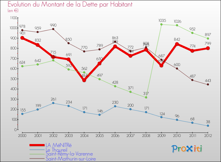 Evolution de la dette par habitant pour la commune de LA MéNITRé et les communes proches de 2000 à 2012 Comparaison de la dette par habitant pour LA MéNITRé et les communes voisines de 2000 à 2012