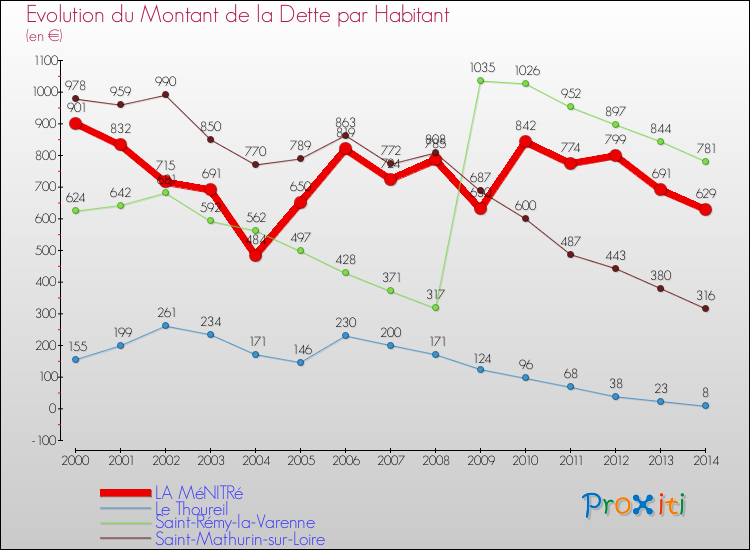 Evolution de la dette par habitant pour la commune de LA MéNITRé et les communes proches de 2000 à 2014 Comparaison de la dette par habitant pour LA MéNITRé et les communes voisines de 2000 à 2014