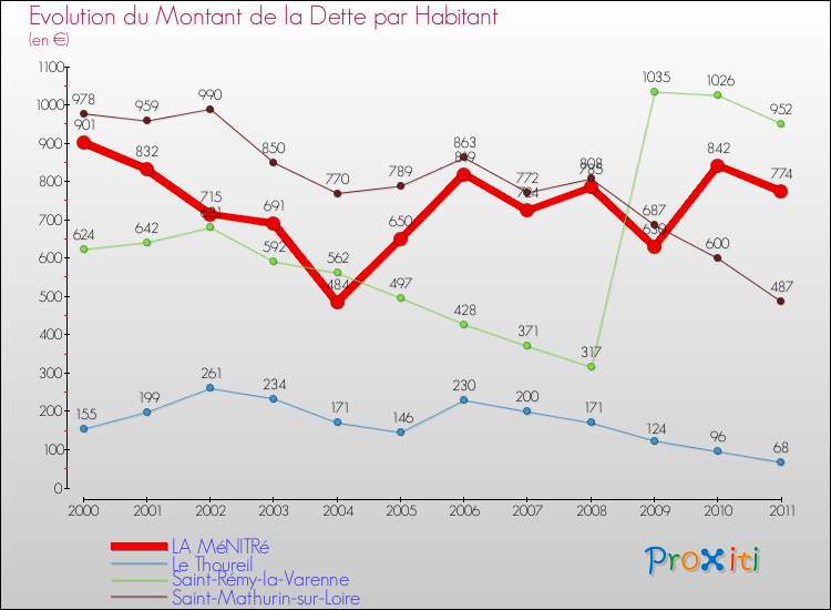 Evolution de la dette par habitant pour la commune de LA MéNITRé et les communes proches Comparaison de la dette par habitant pour LA MéNITRé et les communes voisines