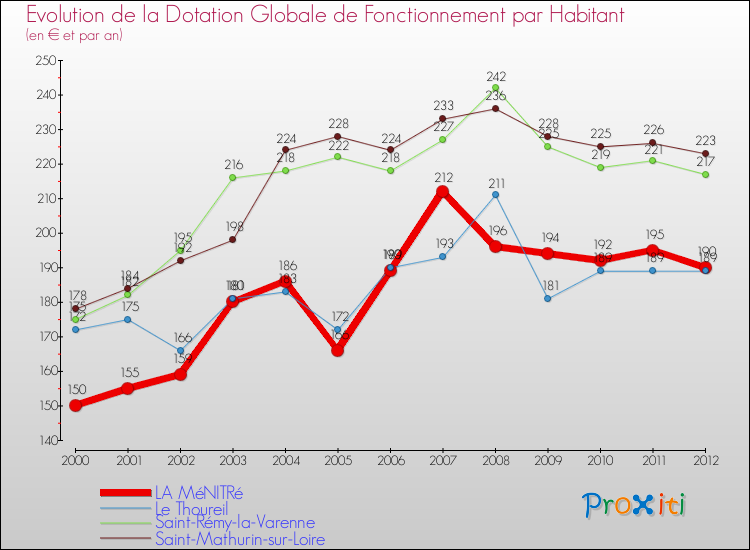 Evolution et montant de la dotation globale de fonctionnement par Habitant pour LA MéNITRé et les communes proches Comparaison des dotations globales de fonctionnement par habitant pour LA MéNITRé et les communes voisines