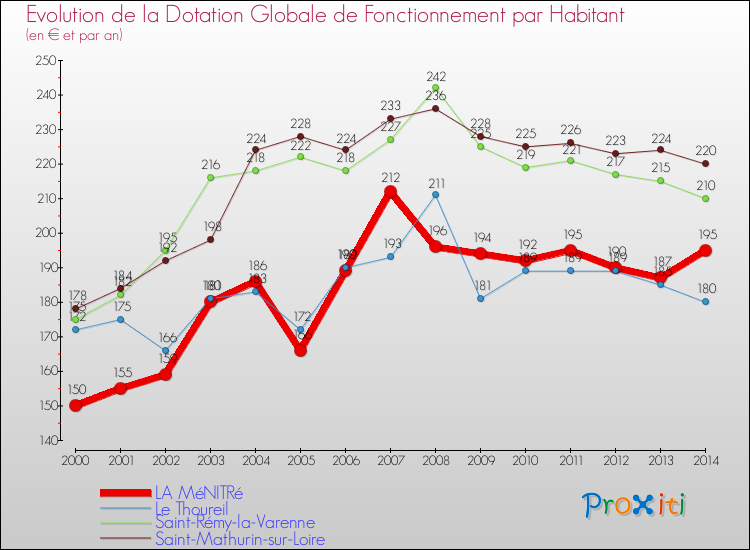 Evolution et montant de la dotation globale de fonctionnement par Habitant pour LA MéNITRé et les communes proches de 2000 à 2014. Comparaison des dotations globales de fonctionnement par habitant pour LA MéNITRé et les communes voisines de 2000 à 2014.