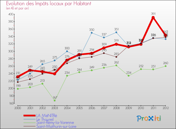 Evolution et montant des impôts locaux par Habitant pour LA MéNITRé et les communes proches Comparaison des impôts locaux par habitant pour LA MéNITRé et les communes voisines