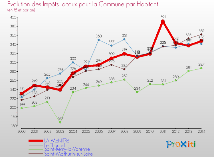 Evolution et montant des impôts locaux par Habitant pour LA MéNITRé et les communes proches de 2000 à 2014 Comparaison des impôts locaux par habitant pour LA MéNITRé et les communes voisines de 2000 à 2014
