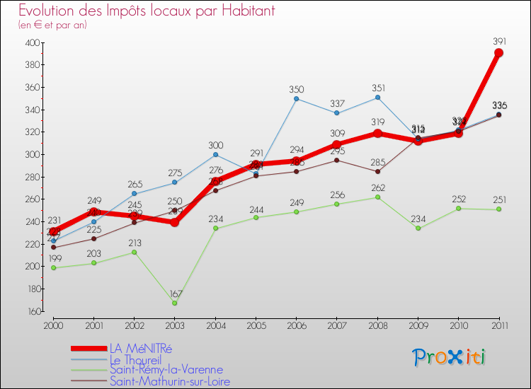 Evolution et montant des impôts locaux par Habitant pour LA MéNITRé et les communes proches Comparaison des impôts locaux par habitant pour LA MéNITRé et les communes voisines