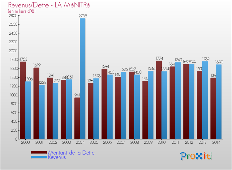 Evolution comparée de la dette et des revenus pour la commune de LA MéNITRé de 2000 à 2014 Comparaison de la dette et des revenus pour LA MéNITRé de 2000 à 2014