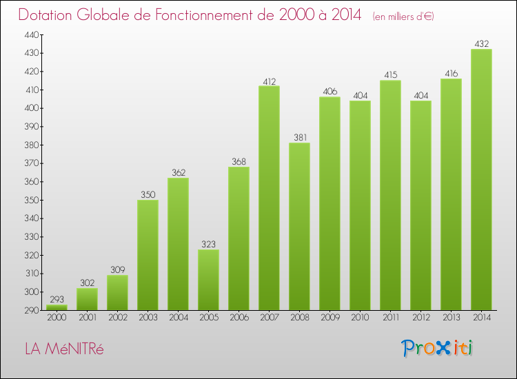 Evolution du montant de la Dotation Globale de Fonctionnement pour la commune de LA MéNITRé de 2000 à 2014 Evolution du montant de la Dotation Globale de Fonctionnement pour LA MéNITRé de 2000 à 2014