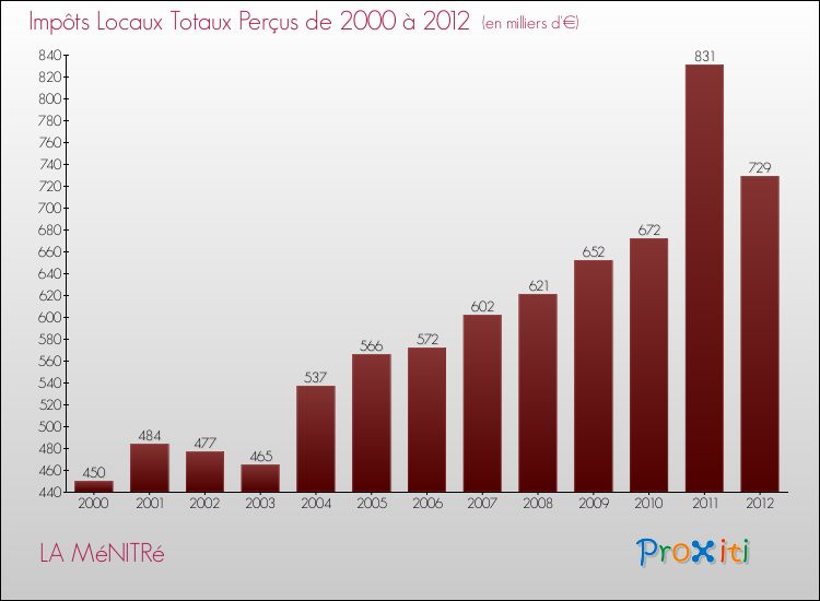 Evolution des Impôts Locaux pour la commune de LA MéNITRé de 2000 à 2012 Evolution des Impôts Locaux pour LA MéNITRé de 2000 à 2012