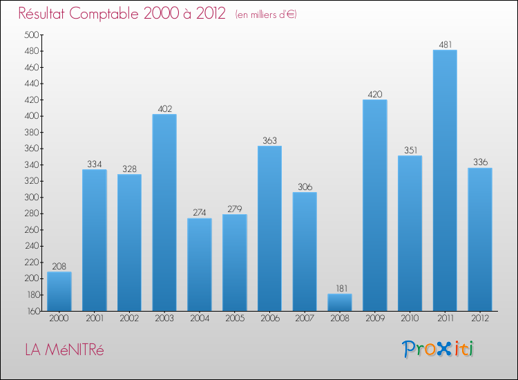 Evolution du résultat comptable pour la commune de LA MéNITRé de 2000 à 2012 Evolution du résultat comptable pour LA MéNITRé de 2000 à 2012