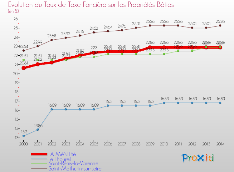 Evolution du taux de la taxe foncière sur le bati pour LA MéNITRé et les communes proches de 2000 à 2014 Comparaison des taux de taxe foncière sur le bati pour LA MéNITRé et les communes voisines de 2000 à 2014