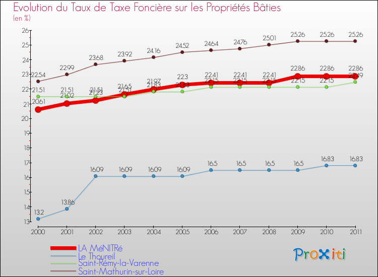 Evolution du taux de la taxe foncière sur le bati pour LA MéNITRé et les communes proches Comparaison des taux de taxe foncière sur le bati pour LA MéNITRé et les communes voisines