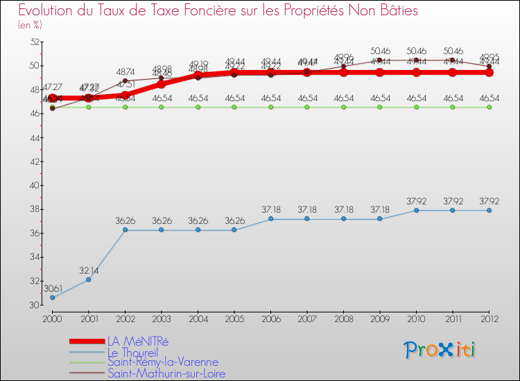 Evolution du taux de la taxe foncière sur les immeubles et terrains non batis pour LA MéNITRé et les communes proches de 2000 à 2012 Comparaison des taux de la taxe foncière sur les immeubles et terrains non batis pour LA MéNITRé et les communes voisines de 2000 à 2012