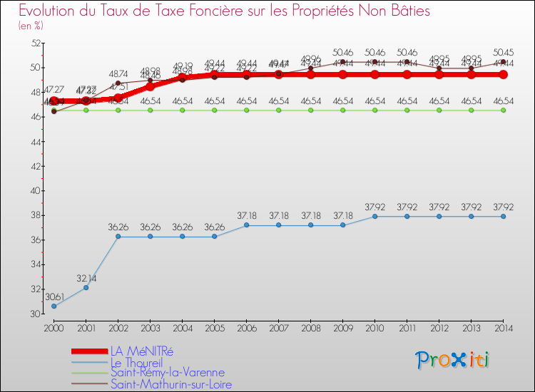 Evolution du taux de la taxe foncière sur les immeubles et terrains non batis pour LA MéNITRé et les communes proches de 2000 à 2014 Comparaison des taux de la taxe foncière sur les immeubles et terrains non batis pour LA MéNITRé et les communes voisines de 2000 à 2014