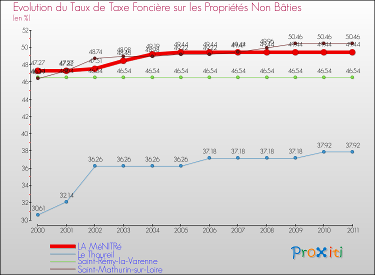 Evolution du taux de la taxe foncière sur les immeubles et terrains non batis pour LA MéNITRé et les communes proches Comparaison des taux de la taxe foncière sur les immeubles et terrains non batis pour LA MéNITRé et les communes voisines