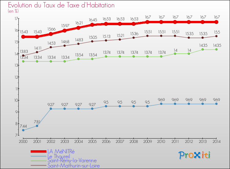 Evolution du taux de la taxe d'habitation pour LA MéNITRé et les communes proches de 2000 à 2014 Comparaison des taux de la taxe d'habitation pour LA MéNITRé et les communes voisines de 2000 à 2014