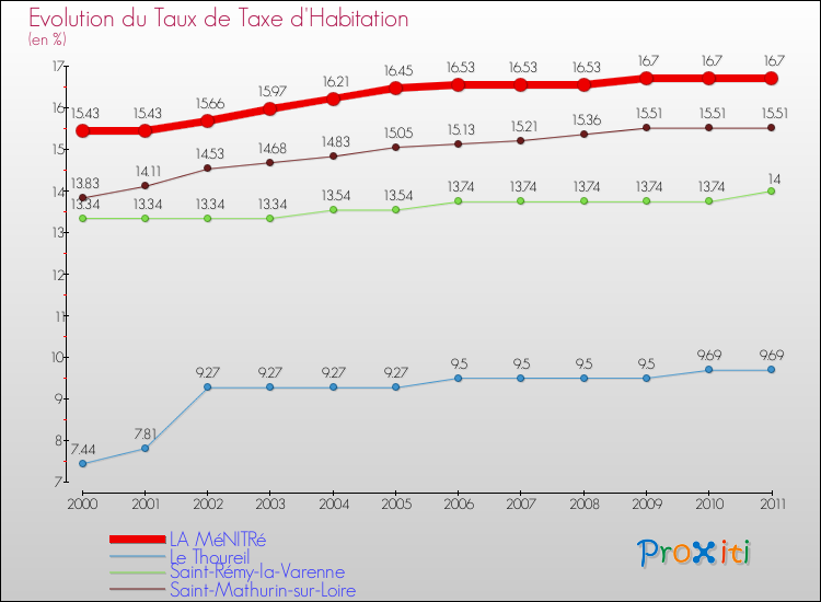 Evolution du taux de la taxe d'habitation pour LA MéNITRé et les communes proches Comparaison des taux de la taxe d'habitation pour LA MéNITRé et les communes voisines
