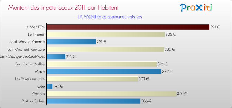 Montant des impôts locaux par Habitant pour LA MéNITRé et les communes proches Comparaison des impôts locaux par habitant pour LA MéNITRé et les communes voisines