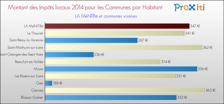 Montant des impôts locaux par Habitant pour LA MéNITRé et les communes proches en 2014 Comparaison des impôts locaux par habitant pour LA MéNITRé et les communes voisines en 2014