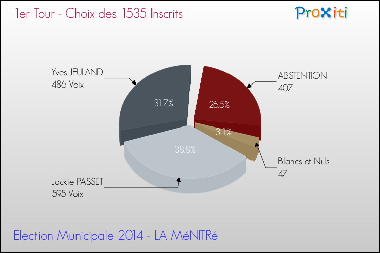 Résultats par rapport aux inscrits au 1er Tour des Elections Municipales 2014 de la commune de LA MéNITRé Elections Municipales 2014 - Résultats par rapport aux inscrits au 1er Tour pour la commune de LA MéNITRé