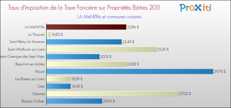 Taux d'imposition de la taxe foncière sur le bati 2011 pour LA MéNITRé et les communes proches Comparaison des taux d'imposition de la taxe foncière sur le bati 2011 pour LA MéNITRé et les communes voisines