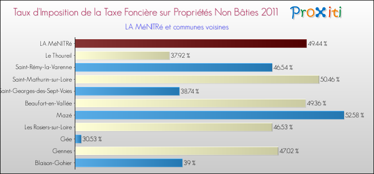 Taux d'imposition de la taxe foncière sur les immeubles et terrains non batis 2011 pour LA MéNITRé et les communes proches Comparaison des taux d'imposition de la taxe foncière sur les immeubles et terrains non batis 2011 pour LA MéNITRé et les communes voisines